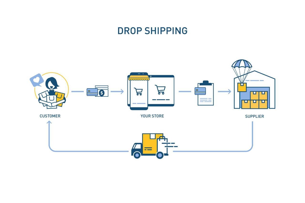 You are currently viewing dropshipping business